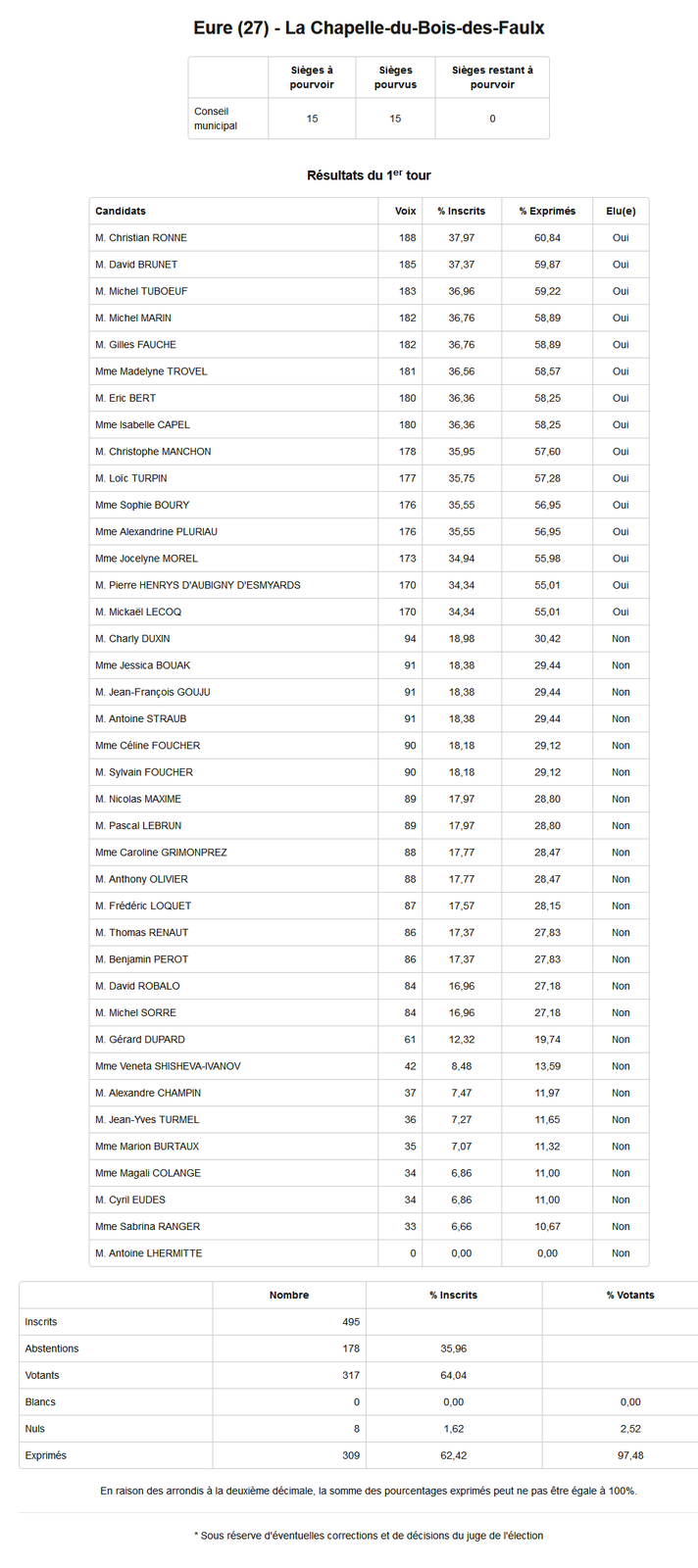 Les résultats complet de l'élection à La Chapelle